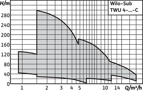 Насос скважинный WILO TWU 4-0220 C (1,1) 2786611/6049336R