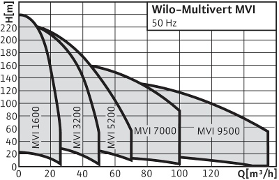 Установка WILO CO-2 MVI 9504/SK-FFS-D-R 2898209