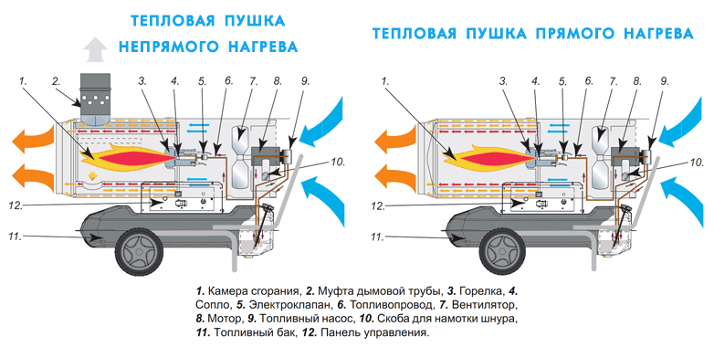 как выбрать тепловую пушку