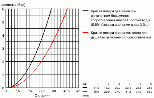 Смеситель "CONCETTO" для ванны короткий излив Grohe 32211000