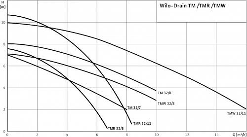Насос дренажный WILO TM 32.8 EM без поплавка 4048411