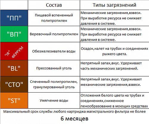 Картридж для воды Джилекс 20" BIG CLEAR  ST-20 BB смола 0113