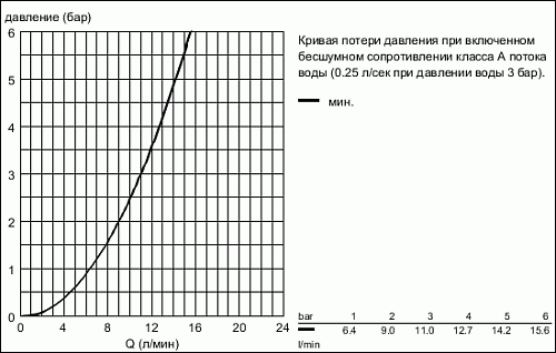 Смеситель "AVINA" для умывальника Grohe 21093000